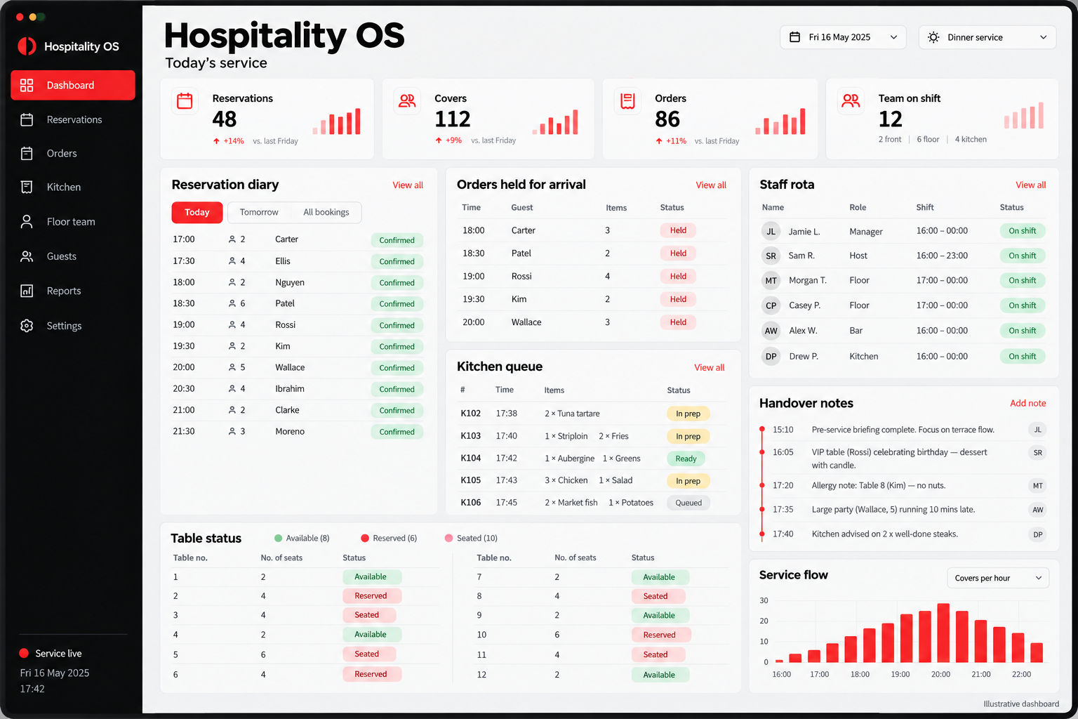 Illustrative Hospitality Kit dashboard with fictional reservations, held orders, kitchen queue, staff rota and table number, seat count and status lists
